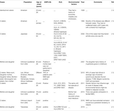 A Comprehensive Review on the Role of Genetic Factors in Neuromyelitis Optica Spectrum Disorder